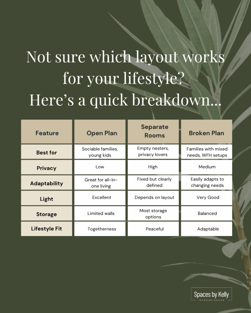 Comparison chart showing differences between open plan, broken plan and separate room layouts across key lifestyle features